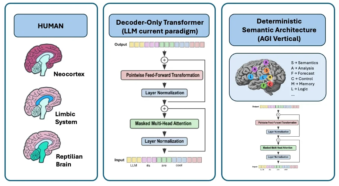 Towards a Deterministic Vertical AGI for Energy Systems